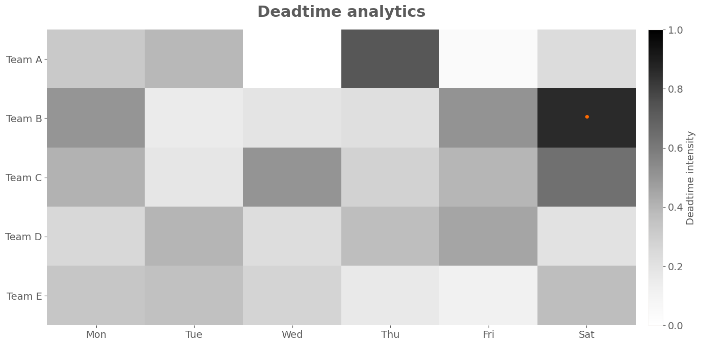 Üresjárat (deadtime) analitika