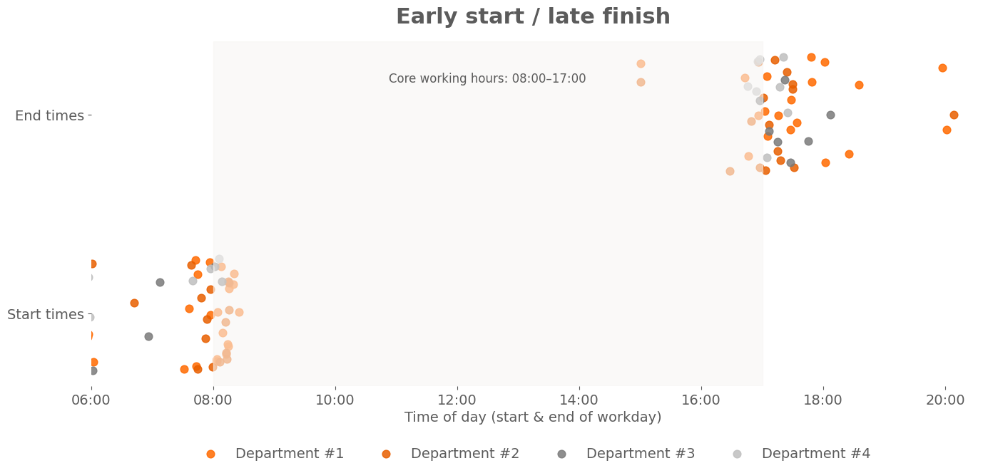 Korai kezdés / késői befejezés