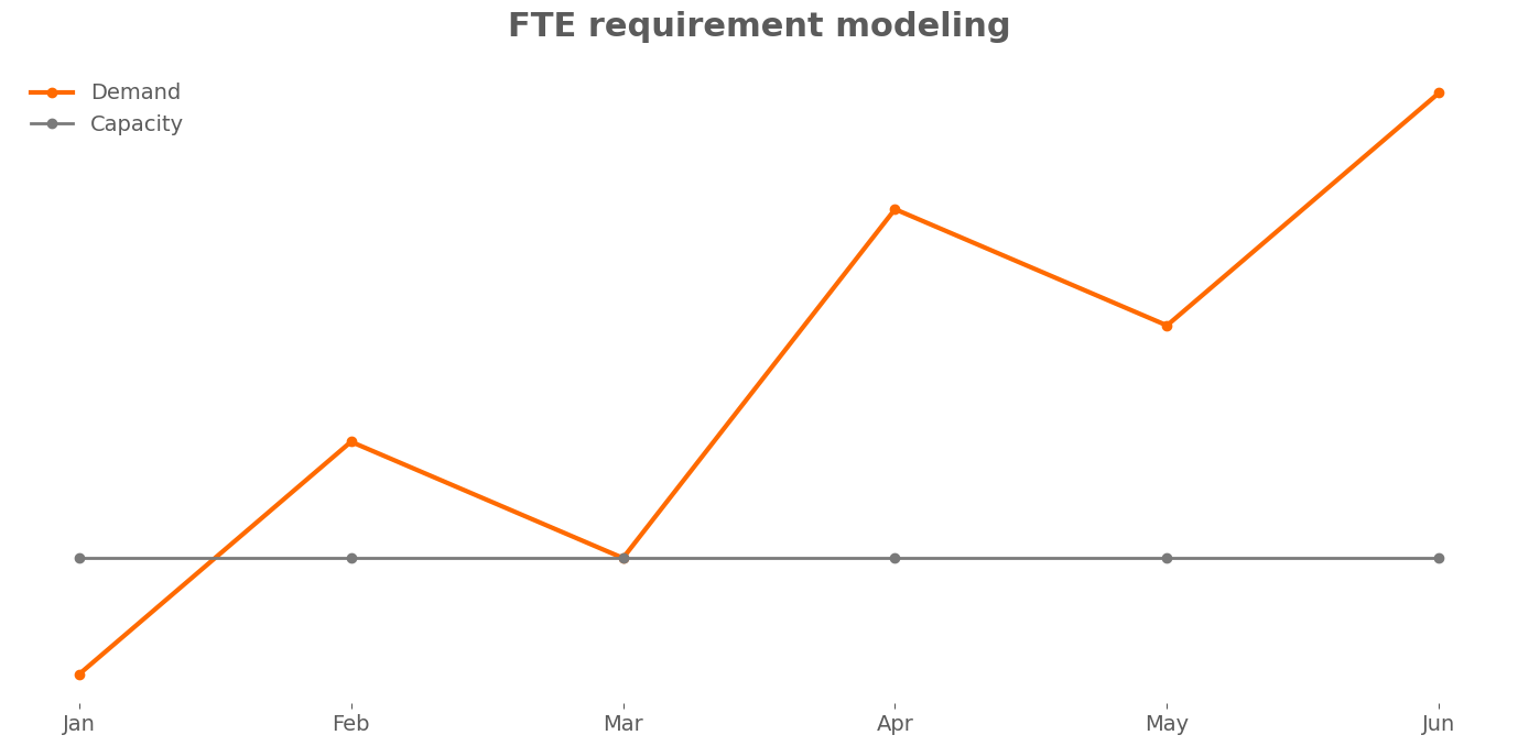 FTE igény modellezés