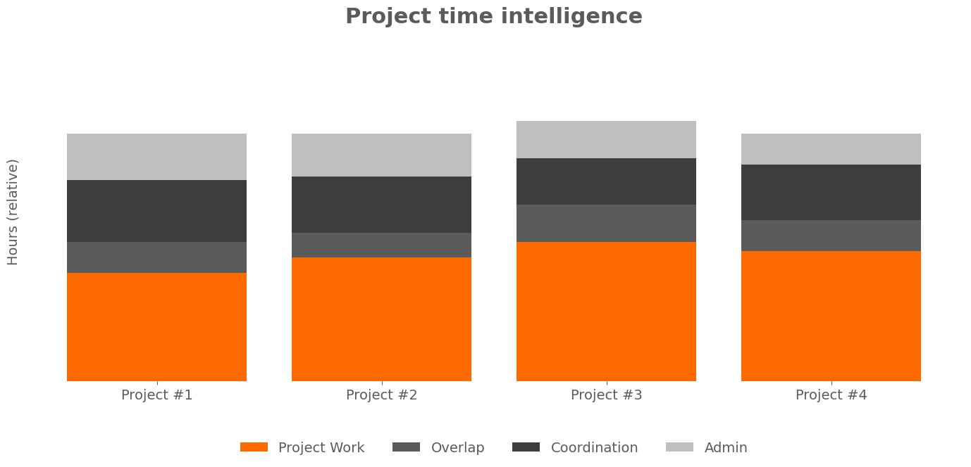 Projektidő ráfordítás
