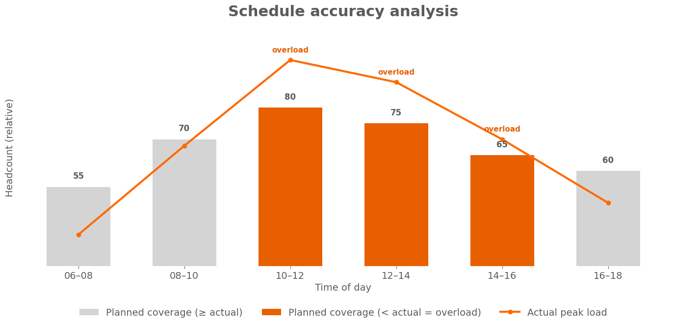 Beosztás pontosság elemzés