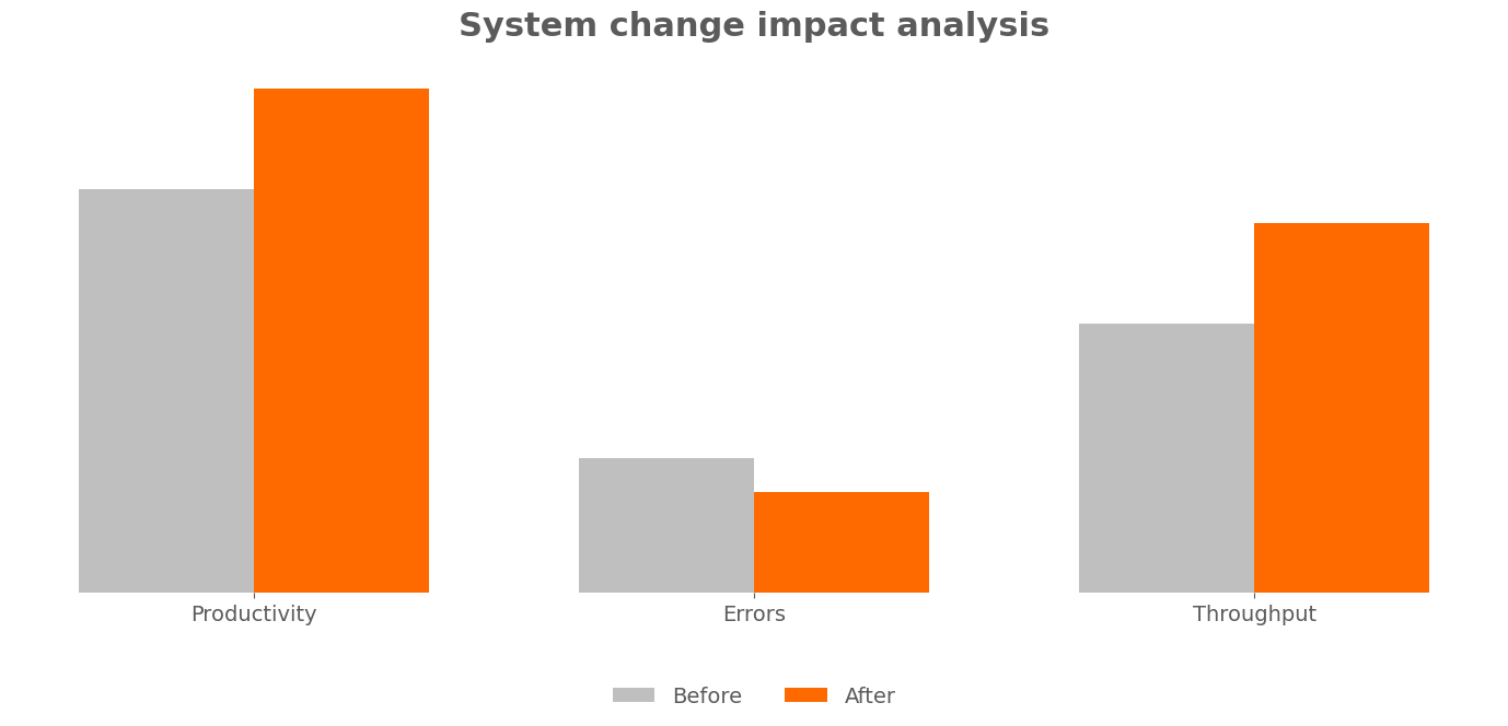 Rendszer csere hatáselemzés